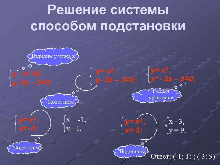 Решение системы способом подстановки Выразим у через х y= x 2 , у- 2