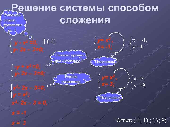 Решение системы способом Умножим первое сложения уравнение на -1 y= x 2 , x=
