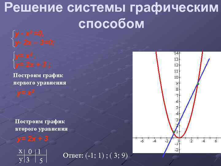 Решение системы графическим способом у - x 2 =0, у- 2 x – 3=0;