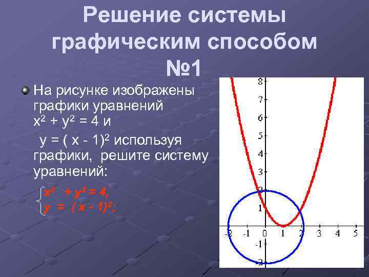 Решение системы графическим способом № 1 На рисунке изображены графики уравнений х2 + у2