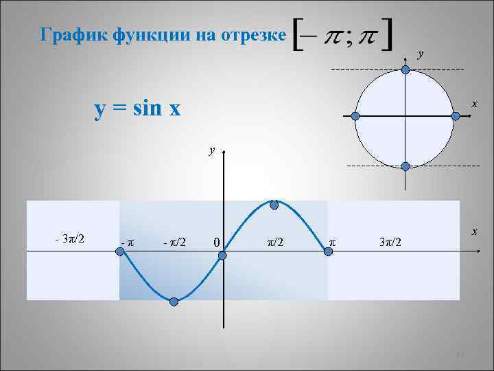 График функции на отрезке y у = sin x x y - 3π/2 -π