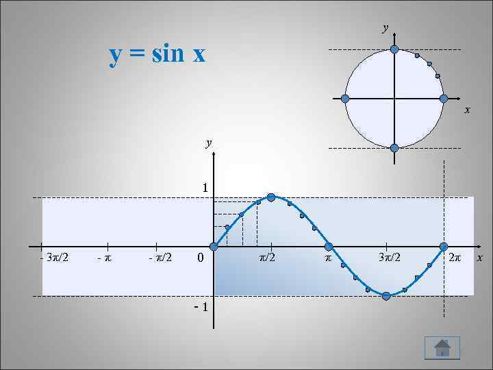 y y = sin x x y 1 - 3π/2 -π - π/2 0