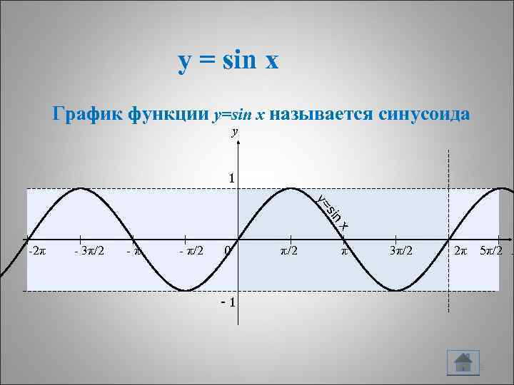 y = sin x График функции y=sin x называется синусоида y 1 in s