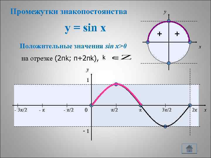 Промежутки знакопостоянства y y = sin x + + Положительные значения sin x>0 x