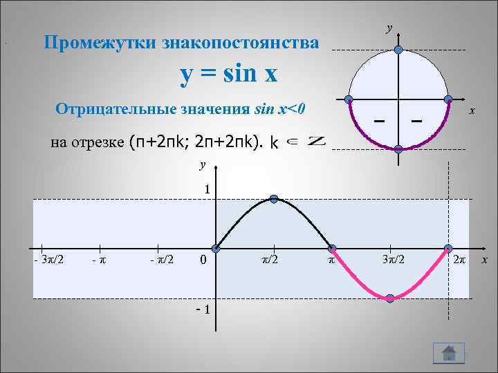 . y Промежутки знакопостоянства y = sin x Отрицательные значения sin x<0 – x