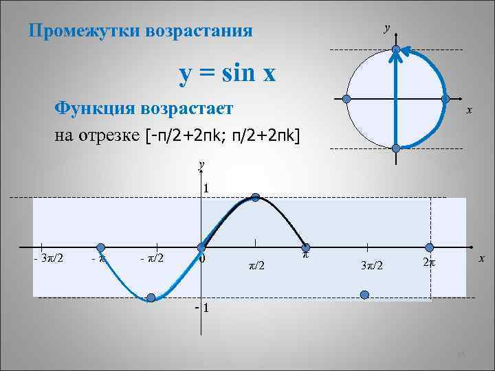 Промежутки возрастания y y = sin x Функция возрастает на отрезке [-π/2+2πk; π/2+2πk] x