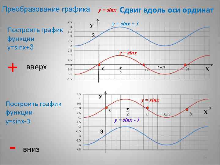 Преобразование графика Построить график функции у=sinх+3 + y = sinx Сдвиг вдоль оси ординат