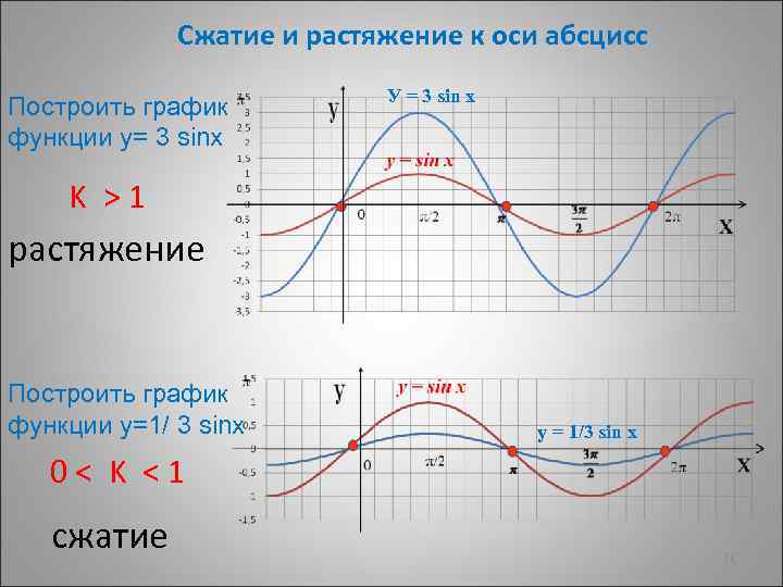 Сжатие и растяжение к оси абсцисс Построить график функции у= 3 sinх У =