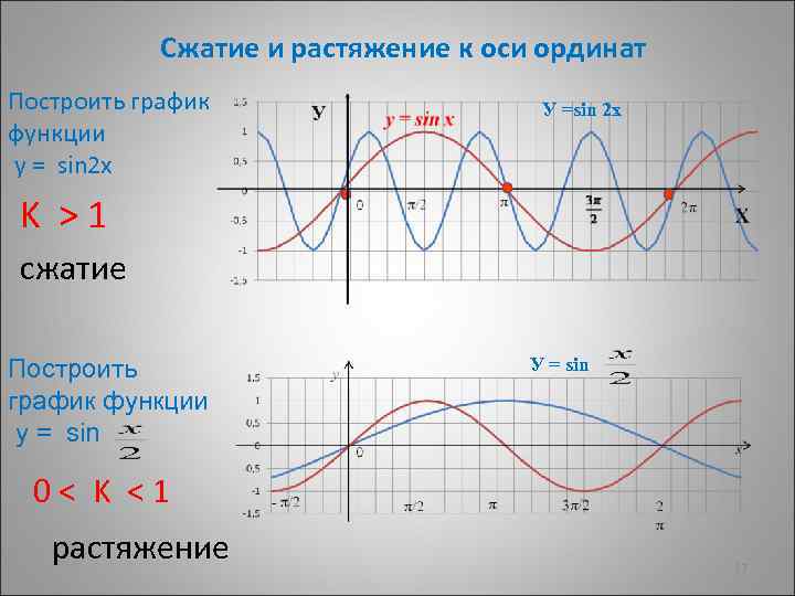 Сжатие и растяжение к оси ординат Построить график функции у = sin 2 х
