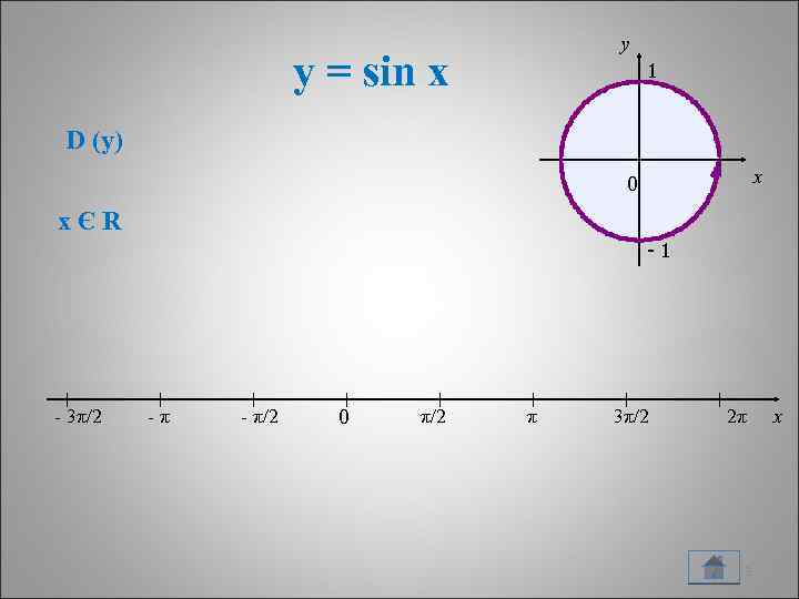 y y = sin x 1 D (y) x 0 xЄR -1 - 3π/2