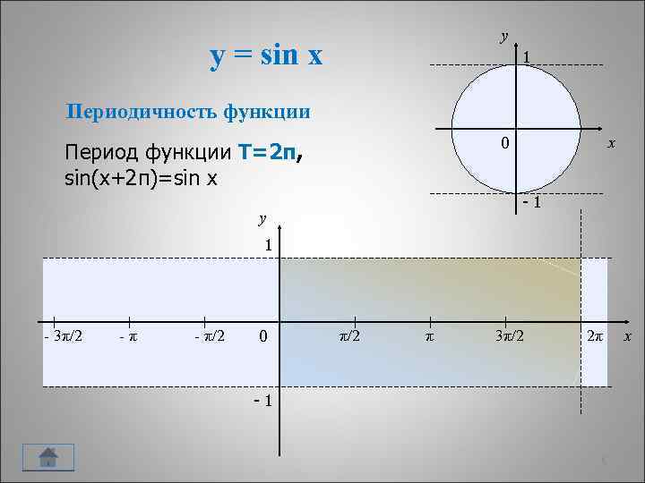y y = sin x 1 Периодичность функции 0 Период функции Т=2π, sin(x+2π)=sin x