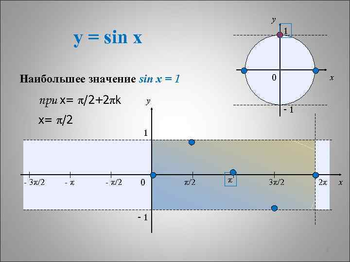y 1 y = sin x 0 Наибольшее значение sin x = 1 при