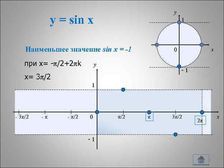y y = sin x 1 Наименьшее значение sin x = -1 при х=