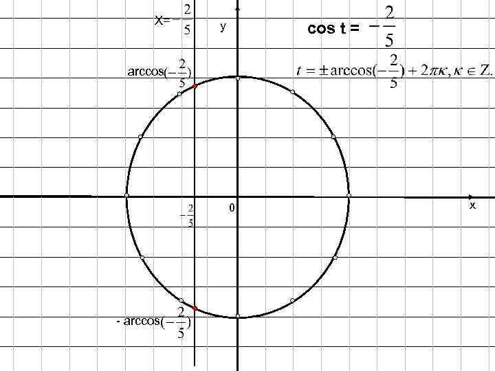Х= у cos t = arccos 0 - arccos х 