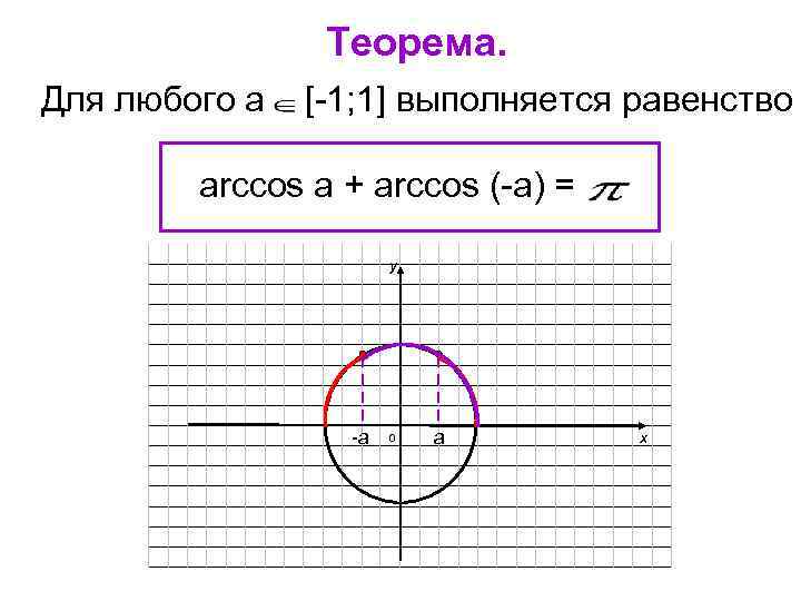 Теорема. Для любого а [-1; 1] выполняется равенство arccos a + arccos (-a) =