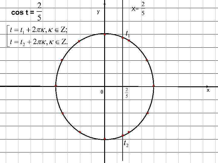 cos t = Х= у 0 х 