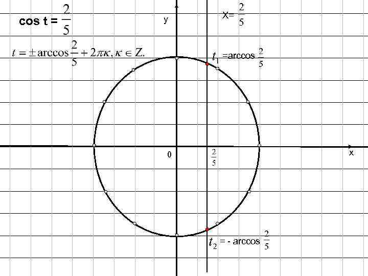 cos t = у Х= =arccos х 0 = - arccos 