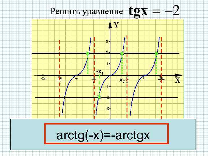 Решить уравнение -x 1 х1 arctg(-x)=-arctgx 