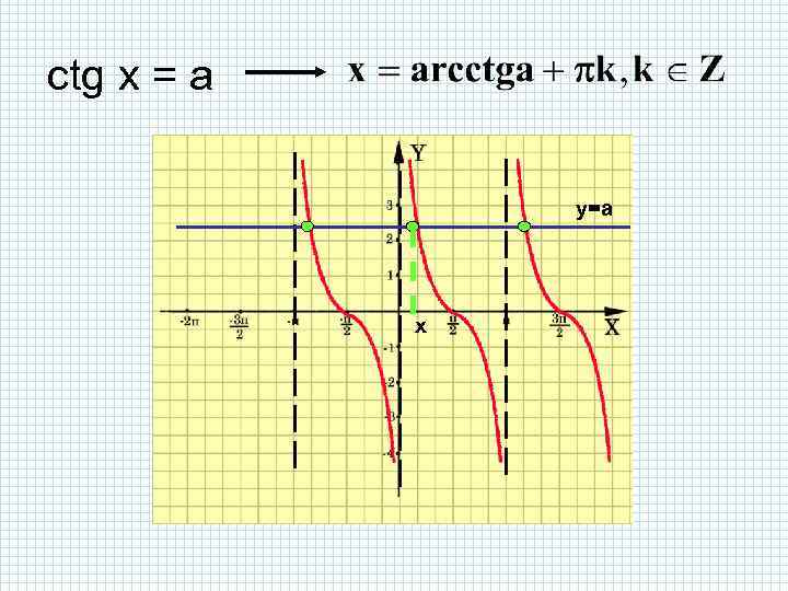 ctg x = a y=a x 
