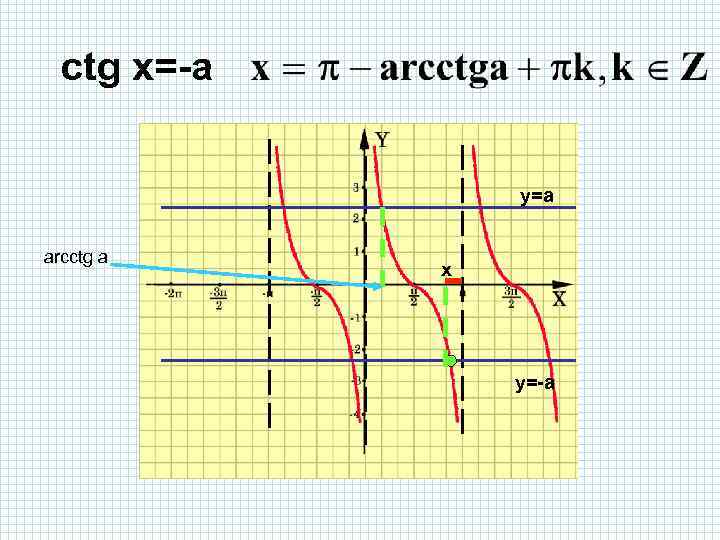 ctg x=-a y=a arcctg a x y=-a 