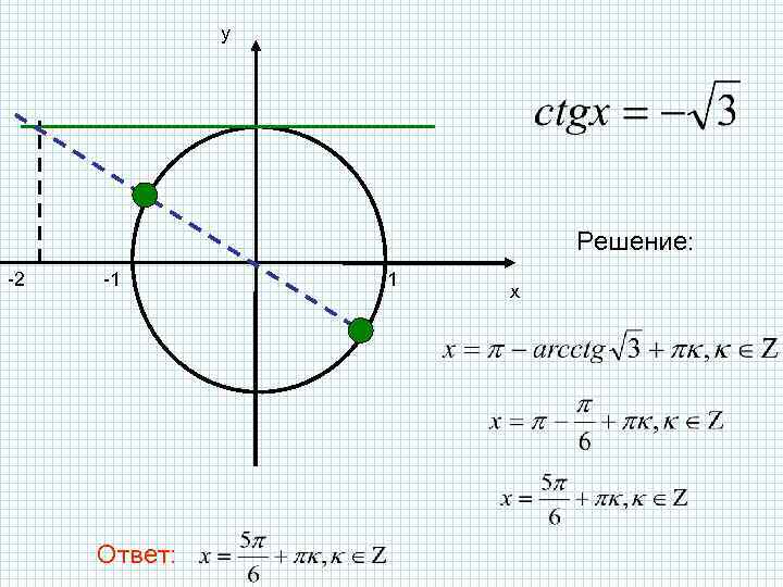 y Решение: -2 -1 Ответ: 1 х 