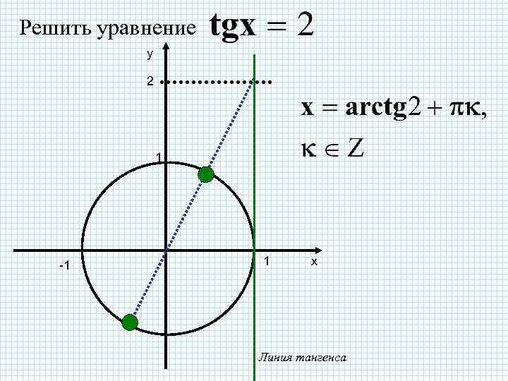 Решить уравнение y 2 1 -1 1 х Линия тангенса 