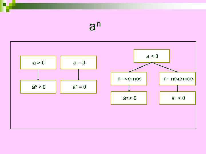 an a<0 a>0 a=0 n - четное an > 0 n - нечетное an