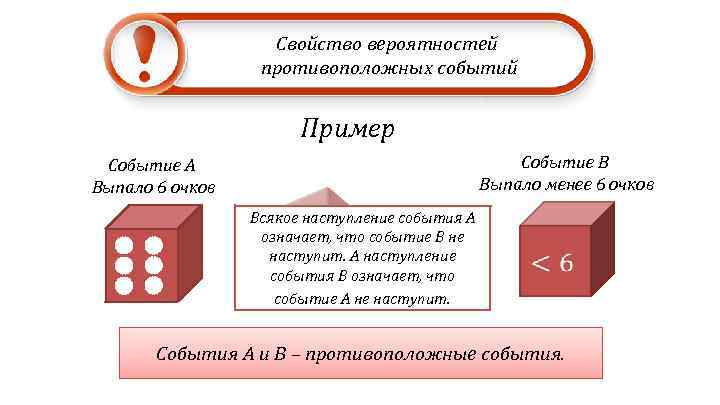 Свойство вероятностей противоположных событий Пример Событие B Выпало менее 6 очков Событие А Выпало
