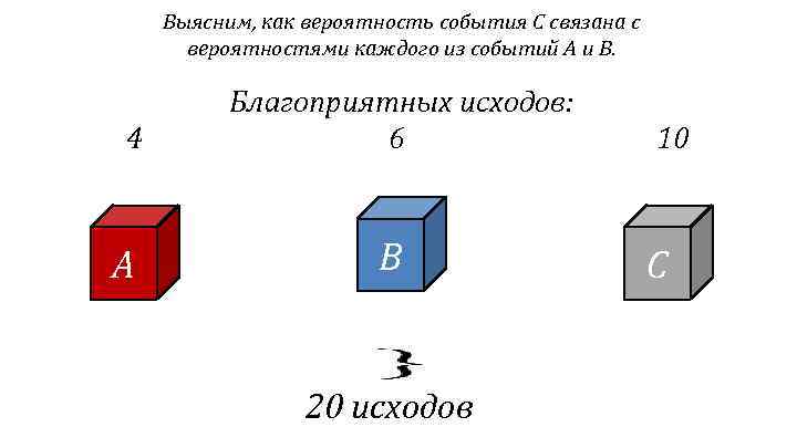 Выясним, как вероятность события С связана с вероятностями каждого из событий А и B.