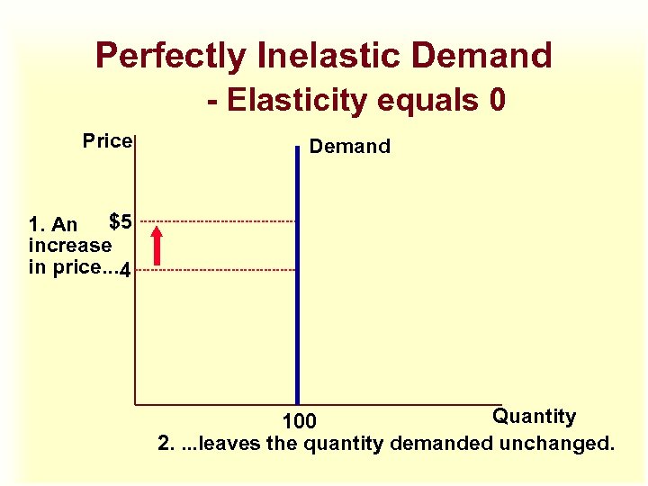 Perfectly Inelastic Demand - Elasticity equals 0 Price Demand 1. An $5 increase in