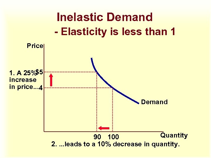 Inelastic Demand - Elasticity is less than 1 Price 1. A 25%$5 increase in