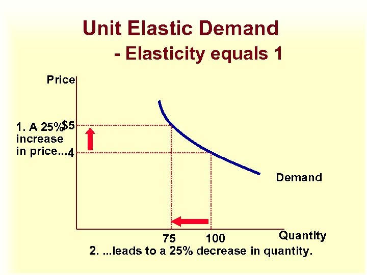 Unit Elastic Demand - Elasticity equals 1 Price 1. A 25%$5 increase in price.