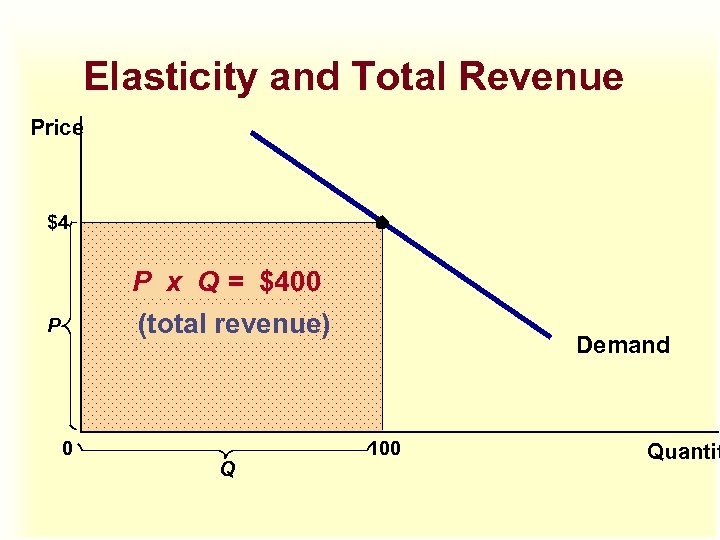 Elasticity and Total Revenue Price $4 P x Q = $400 (total revenue) P