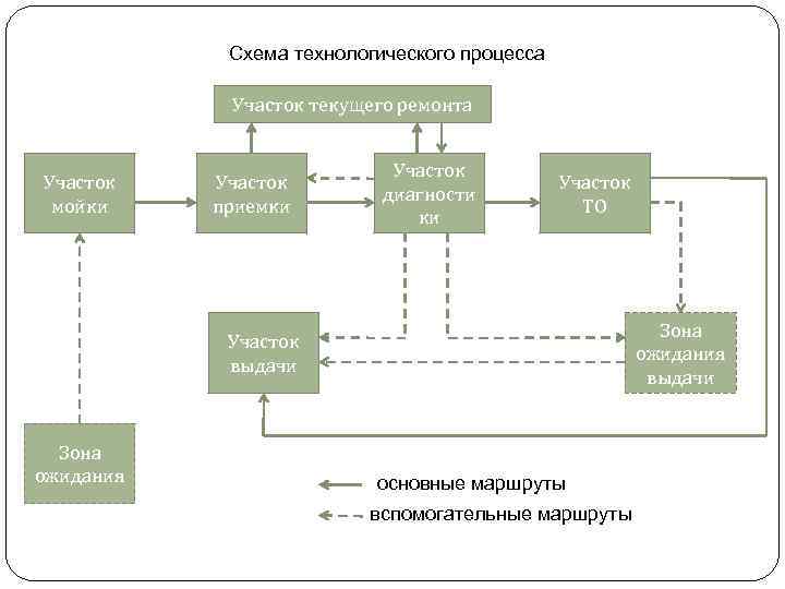 Без остановки технологического процесса. Схема технологического процесса текущего ремонта автомобилей. Схема технологического процесса текущего ремонта. Схема технологического процесса на диагностическом участке. Технологическая схема участка.