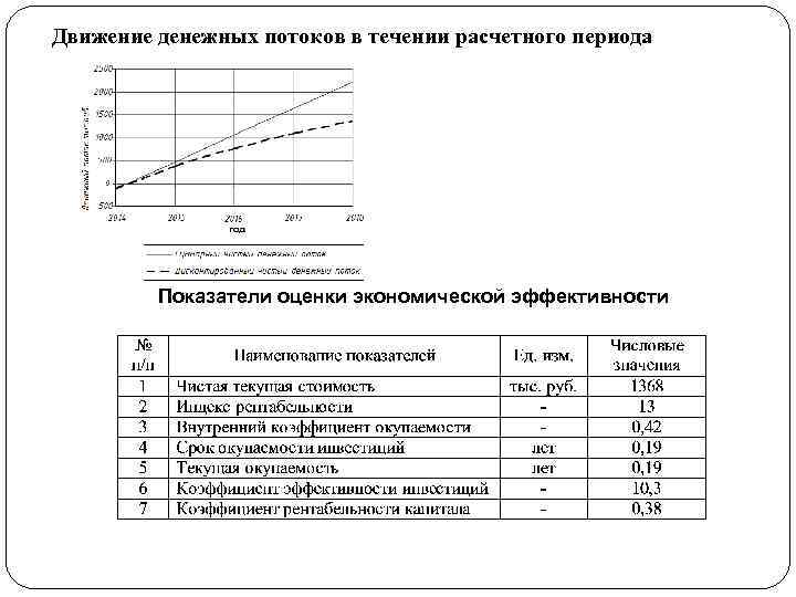 Движение денежных потоков в течении расчетного периода Показатели оценки экономической эффективности 