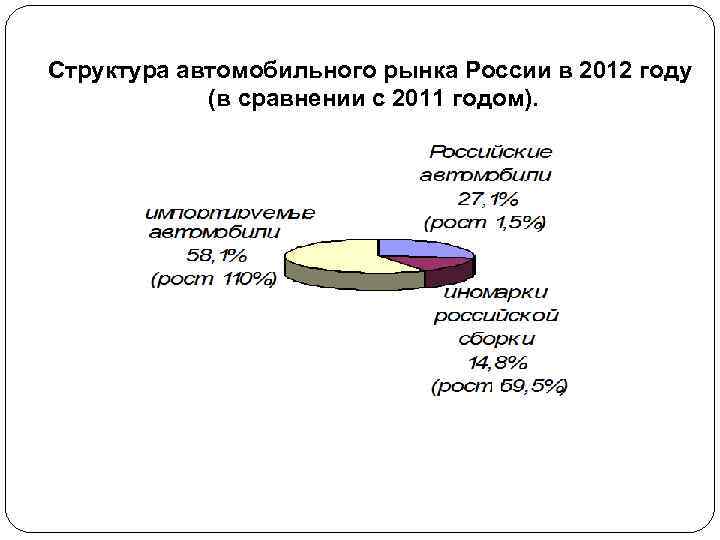 Структура автомобильного рынка России в 2012 году (в сравнении с 2011 годом). 