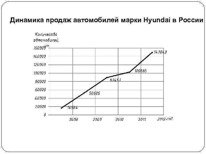 Динамика продаж автомобилей марки Hyundai в России 