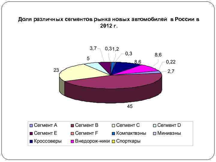 Доля различных сегментов рынка новых автомобилей в России в 2012 г. 