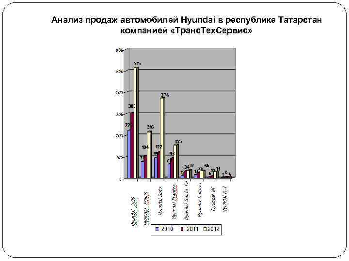 Анализ продаж автомобилей Hyundai в республике Татарстан компанией «Транс. Тех. Сервис» 