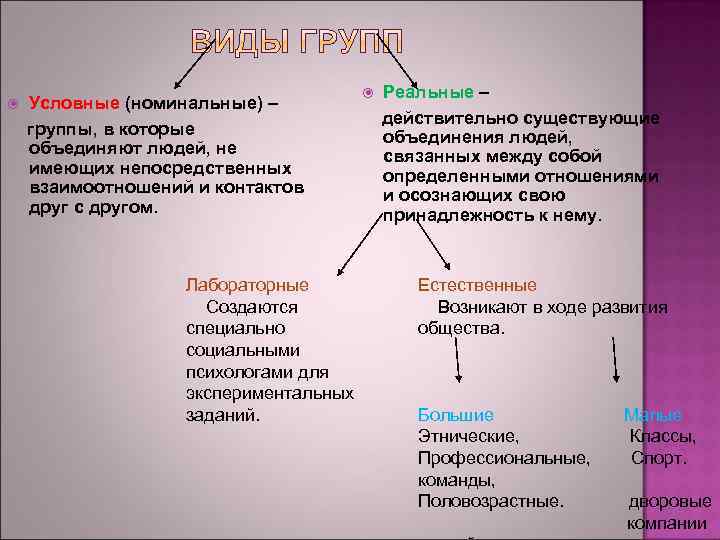  Условные (номинальные) – группы, в которые объединяют людей, не имеющих непосредственных взаимоотношений и