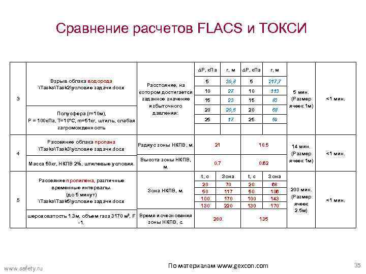 Сравнение расчетов FLACS и ТОКСИ ∆P, к. Па Взрыв облака водорода TasksTask 2условие задачи.