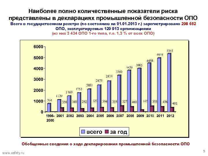 Наиболее полно количественные показатели риска представлены в декларациях промышленной безопасности ОПО Всего в государственном