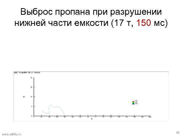 Выброс пропана при разрушении нижней части емкости (17 т, 150 мс) www. safety. ru