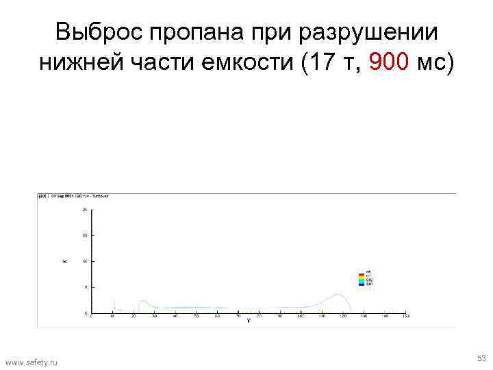 Выброс пропана при разрушении нижней части емкости (17 т, 900 мс) www. safety. ru