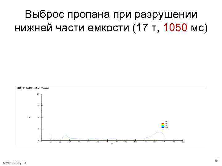 Выброс пропана при разрушении нижней части емкости (17 т, 1050 мс) www. safety. ru