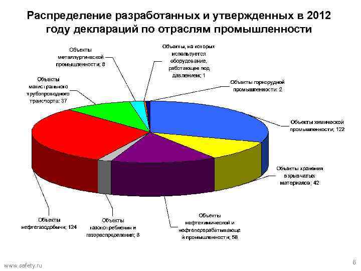 Распределение разработанных и утвержденных в 2012 году деклараций по отраслям промышленности www. safety. ru
