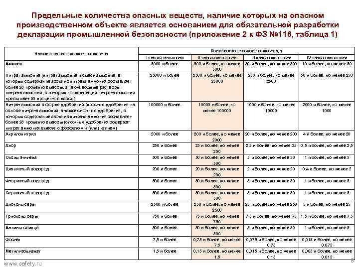 Предельные количества опасных веществ, наличие которых на опасном производственном объекте является основанием для обязательной