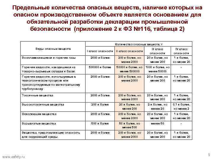 Предельные количества опасных веществ, наличие которых на опасном производственном объекте является основанием для обязательной