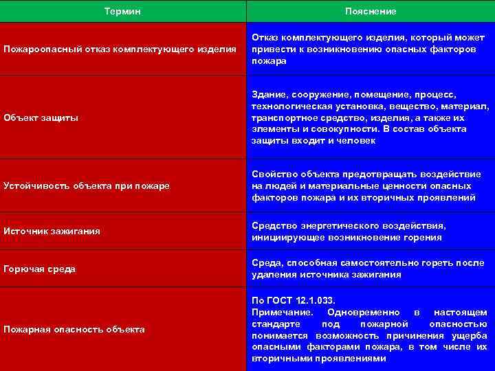 Любой термин. 5 Любых терминов с объяснением. Термины и пояснения. Устойчивость объекта защиты при пожаре. Защита людей от воздействия опасных факторов пожара.