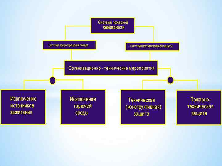 Обеспечение пожарной безопасности объекта защиты